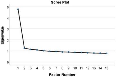 The Wisdom Acquired During Emergencies Scale – Development and Validity